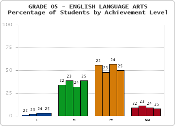 GRADE 05 - ENGLISH LANGUAGE ARTS - Percentage of Students by Achievement Level