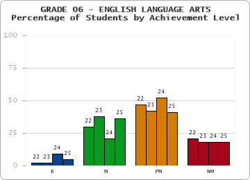 GRADE 06 - ENGLISH LANGUAGE ARTS - Percentage of Students by Achievement Level