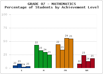 GRADE 07 - MATHEMATICS - Percentage of Students by Achievement Level