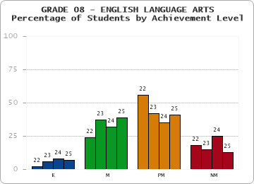 GRADE 08 - ENGLISH LANGUAGE ARTS - Percentage of Students by Achievement Level