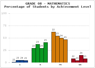 GRADE 08 - MATHEMATICS - Percentage of Students by Achievement Level