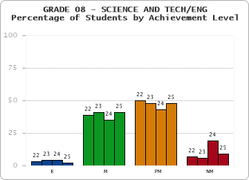 GRADE 08 - SCIENCE AND TECH/ENG - Percentage of Students by Achievement Level