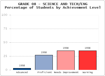 GRADE 08 - SCIENCE AND TECH/ENG - 