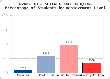 GRADE 10 - SCIENCE AND TECH/ENG - 