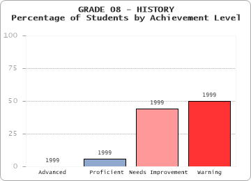 GRADE 08 - HISTORY - 