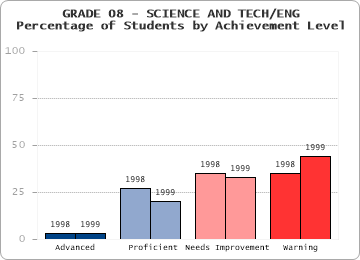 GRADE 08 - SCIENCE AND TECH/ENG - 
