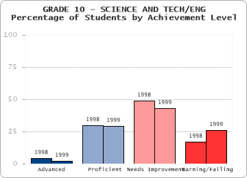 GRADE 10 - SCIENCE AND TECH/ENG - 