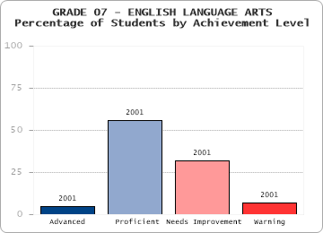 GRADE 07 - ENGLISH LANGUAGE ARTS - 