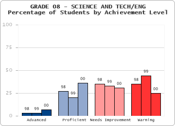 GRADE 08 - SCIENCE AND TECH/ENG - 