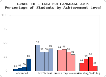 GRADE 10 - ENGLISH LANGUAGE ARTS - 