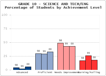 GRADE 10 - SCIENCE AND TECH/ENG - 