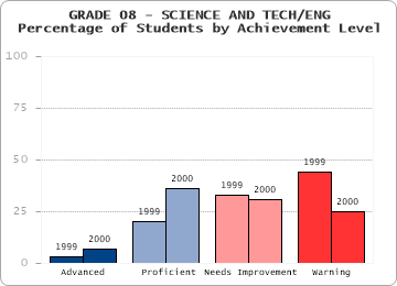 GRADE 08 - SCIENCE AND TECH/ENG - 