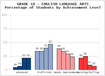 GRADE 10 - ENGLISH LANGUAGE ARTS - 