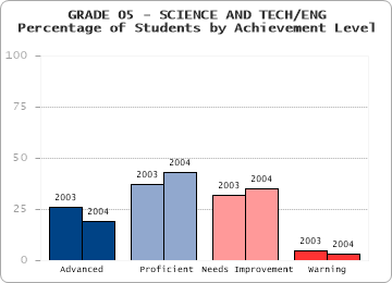 GRADE 05 - SCIENCE AND TECH/ENG - 