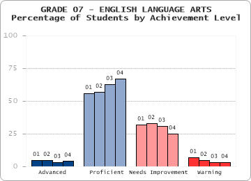 GRADE 07 - ENGLISH LANGUAGE ARTS - 