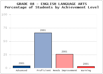 GRADE 08 - ENGLISH LANGUAGE ARTS - 