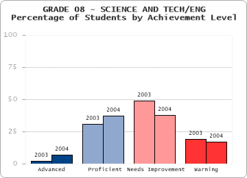 GRADE 08 - SCIENCE AND TECH/ENG - 