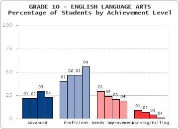 GRADE 10 - ENGLISH LANGUAGE ARTS - 