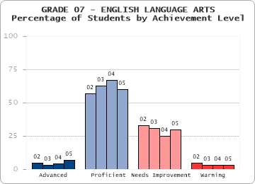 GRADE 07 - ENGLISH LANGUAGE ARTS - 