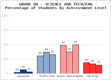 GRADE 08 - SCIENCE AND TECH/ENG - 