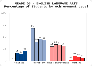 GRADE 03 - ENGLISH LANGUAGE ARTS - 