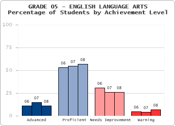 GRADE 05 - ENGLISH LANGUAGE ARTS - 