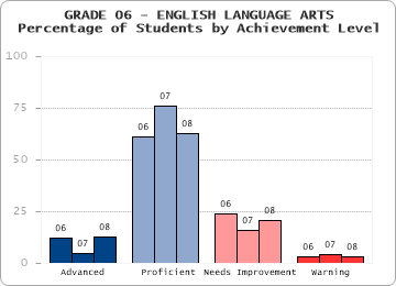 GRADE 06 - ENGLISH LANGUAGE ARTS - 