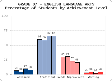 GRADE 07 - ENGLISH LANGUAGE ARTS - 