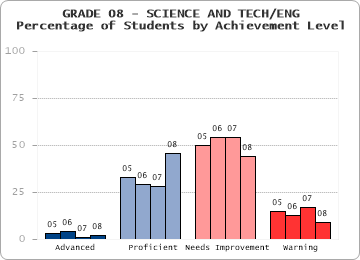 GRADE 08 - SCIENCE AND TECH/ENG - 