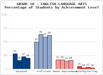 GRADE 10 - ENGLISH LANGUAGE ARTS - 