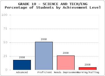 GRADE 10 - SCIENCE AND TECH/ENG - 