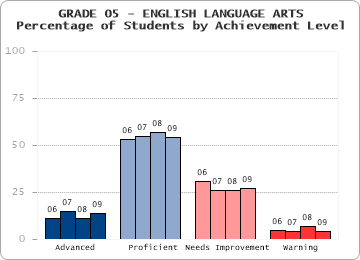 GRADE 05 - ENGLISH LANGUAGE ARTS - 