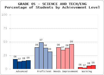 GRADE 05 - SCIENCE AND TECH/ENG - 