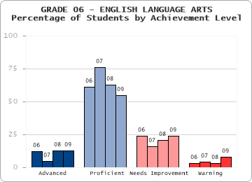GRADE 06 - ENGLISH LANGUAGE ARTS - 