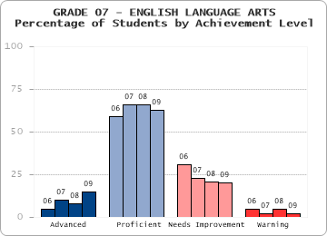 GRADE 07 - ENGLISH LANGUAGE ARTS - 