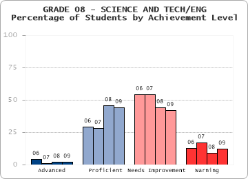 GRADE 08 - SCIENCE AND TECH/ENG - 