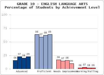 GRADE 10 - ENGLISH LANGUAGE ARTS - 