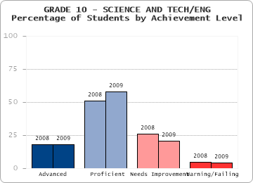 GRADE 10 - SCIENCE AND TECH/ENG - 