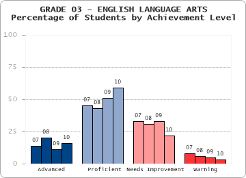 GRADE 03 - ENGLISH LANGUAGE ARTS - 