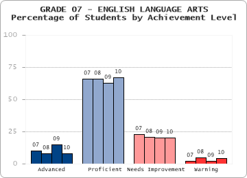 GRADE 07 - ENGLISH LANGUAGE ARTS - 