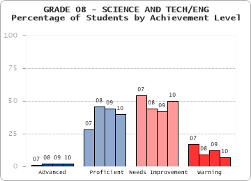 GRADE 08 - SCIENCE AND TECH/ENG - 