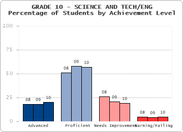 GRADE 10 - SCIENCE AND TECH/ENG - 