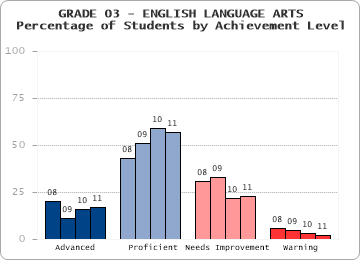 GRADE 03 - ENGLISH LANGUAGE ARTS - 