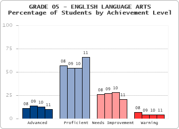 GRADE 05 - ENGLISH LANGUAGE ARTS - 