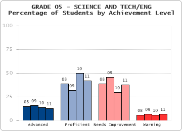 GRADE 05 - SCIENCE AND TECH/ENG - 