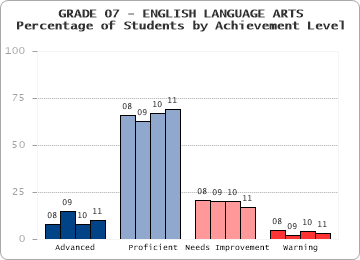 GRADE 07 - ENGLISH LANGUAGE ARTS - 