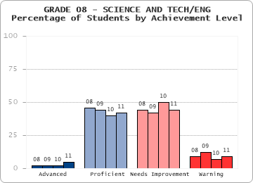 GRADE 08 - SCIENCE AND TECH/ENG - 