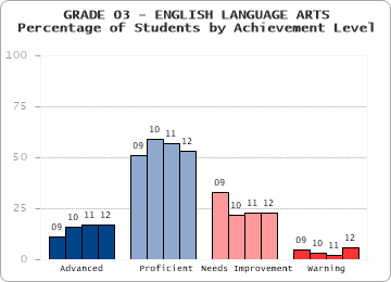 GRADE 03 - ENGLISH LANGUAGE ARTS - 
