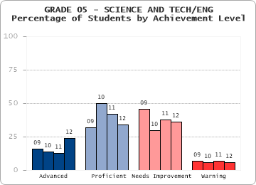 GRADE 05 - SCIENCE AND TECH/ENG - 