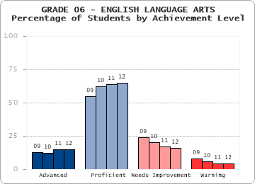GRADE 06 - ENGLISH LANGUAGE ARTS - 